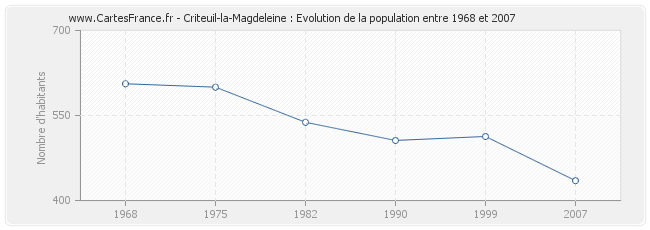 Population Criteuil-la-Magdeleine