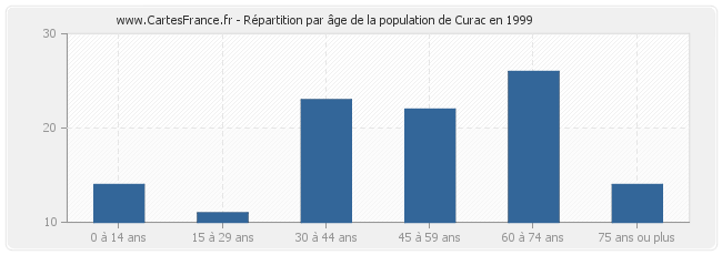 Répartition par âge de la population de Curac en 1999