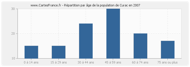 Répartition par âge de la population de Curac en 2007