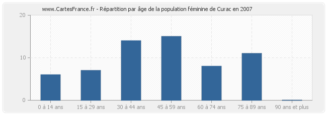 Répartition par âge de la population féminine de Curac en 2007