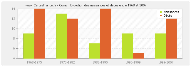 Curac : Evolution des naissances et décès entre 1968 et 2007
