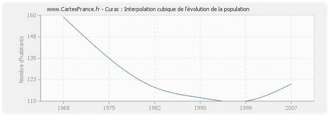 Curac : Interpolation cubique de l'évolution de la population