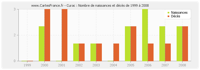 Curac : Nombre de naissances et décès de 1999 à 2008