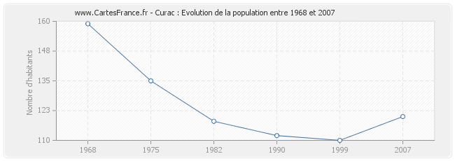 Population Curac