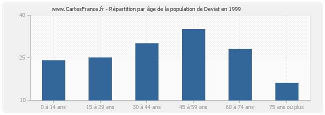 Répartition par âge de la population de Deviat en 1999