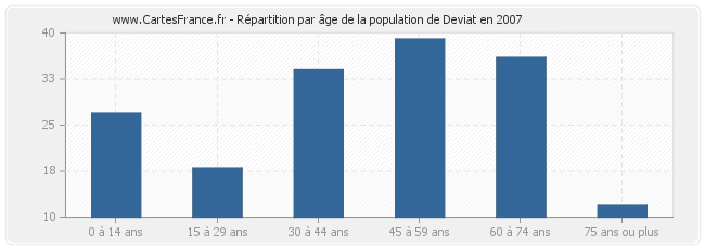 Répartition par âge de la population de Deviat en 2007