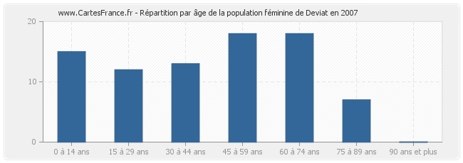 Répartition par âge de la population féminine de Deviat en 2007