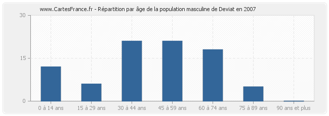 Répartition par âge de la population masculine de Deviat en 2007