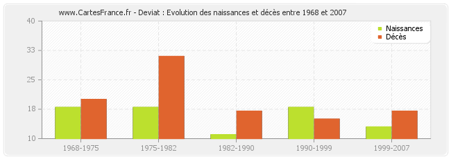 Deviat : Evolution des naissances et décès entre 1968 et 2007