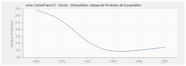Deviat : Interpolation cubique de l'évolution de la population