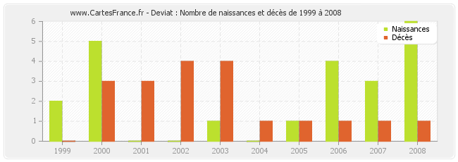 Deviat : Nombre de naissances et décès de 1999 à 2008