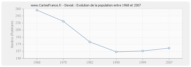 Population Deviat