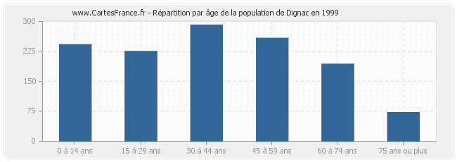 Répartition par âge de la population de Dignac en 1999