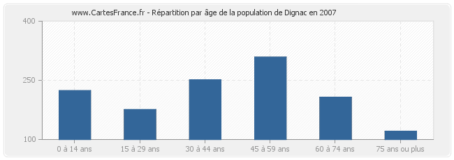 Répartition par âge de la population de Dignac en 2007