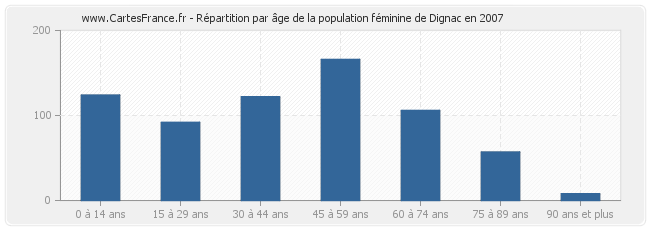 Répartition par âge de la population féminine de Dignac en 2007