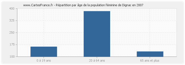 Répartition par âge de la population féminine de Dignac en 2007
