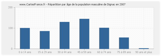 Répartition par âge de la population masculine de Dignac en 2007