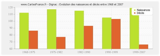 Dignac : Evolution des naissances et décès entre 1968 et 2007