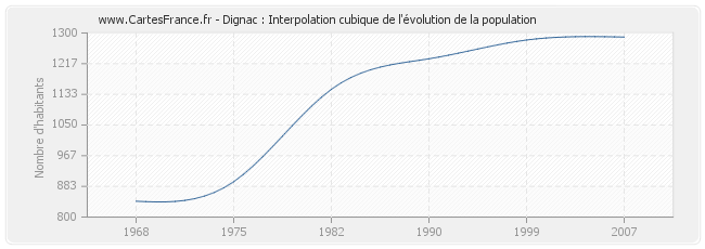 Dignac : Interpolation cubique de l'évolution de la population