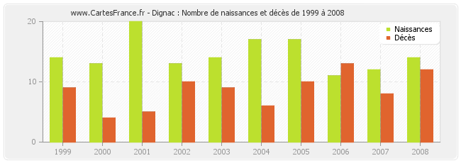 Dignac : Nombre de naissances et décès de 1999 à 2008