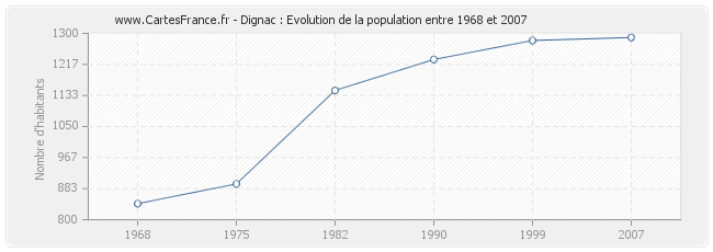 Population Dignac