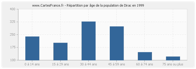 Répartition par âge de la population de Dirac en 1999