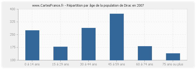 Répartition par âge de la population de Dirac en 2007