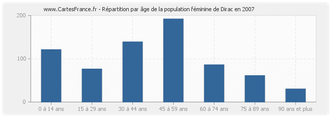 Répartition par âge de la population féminine de Dirac en 2007