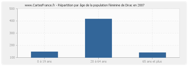 Répartition par âge de la population féminine de Dirac en 2007