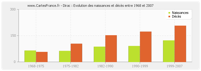 Dirac : Evolution des naissances et décès entre 1968 et 2007