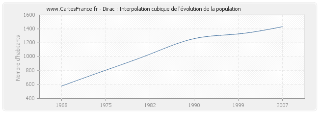 Dirac : Interpolation cubique de l'évolution de la population