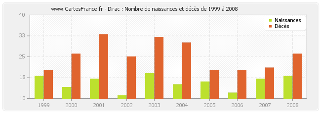 Dirac : Nombre de naissances et décès de 1999 à 2008