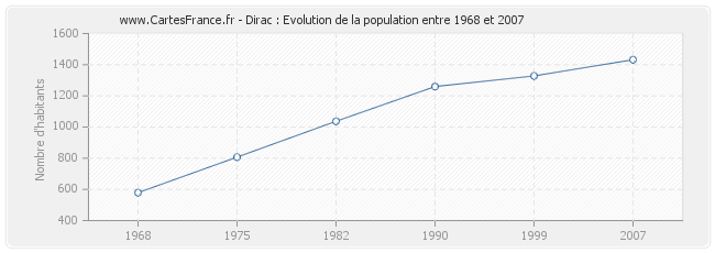 Population Dirac