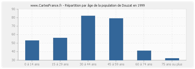Répartition par âge de la population de Douzat en 1999