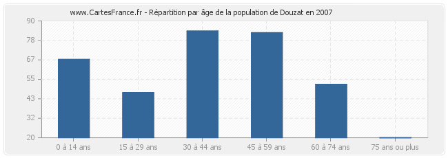 Répartition par âge de la population de Douzat en 2007