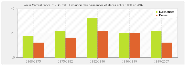 Douzat : Evolution des naissances et décès entre 1968 et 2007