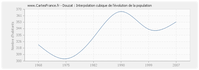 Douzat : Interpolation cubique de l'évolution de la population