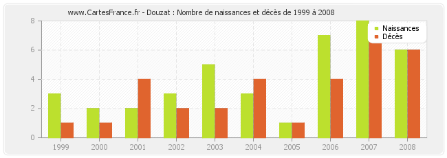 Douzat : Nombre de naissances et décès de 1999 à 2008
