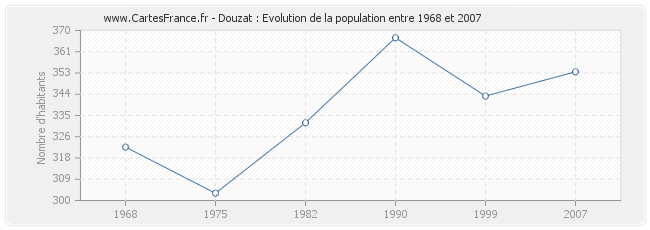 Population Douzat