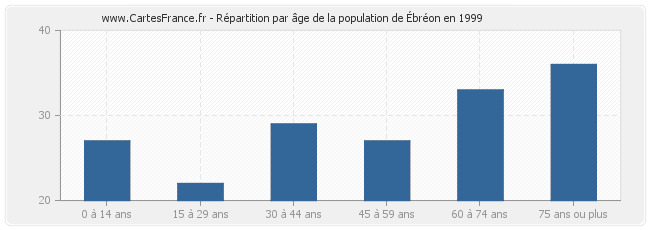 Répartition par âge de la population d'Ébréon en 1999