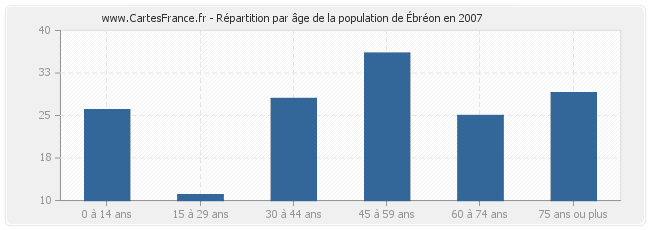Répartition par âge de la population d'Ébréon en 2007