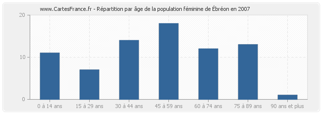 Répartition par âge de la population féminine d'Ébréon en 2007