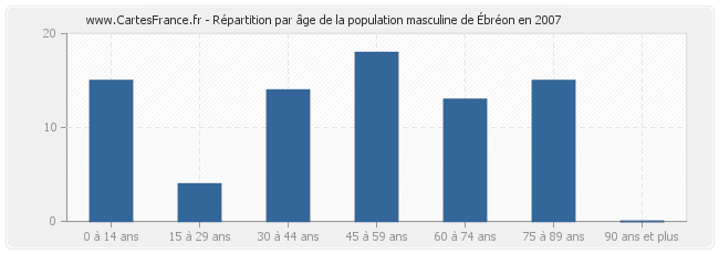 Répartition par âge de la population masculine d'Ébréon en 2007
