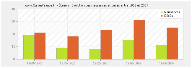 Ébréon : Evolution des naissances et décès entre 1968 et 2007