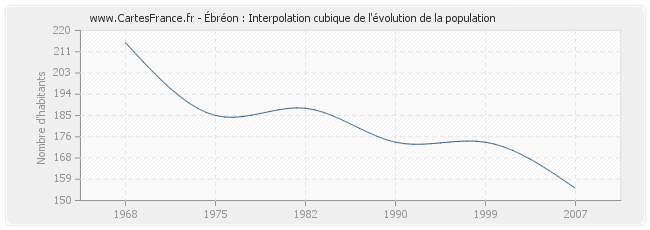 Ébréon : Interpolation cubique de l'évolution de la population