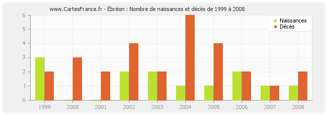 Ébréon : Nombre de naissances et décès de 1999 à 2008