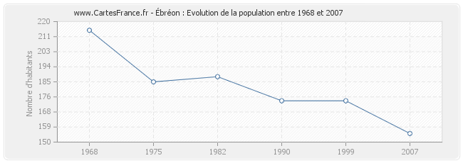 Population Ébréon