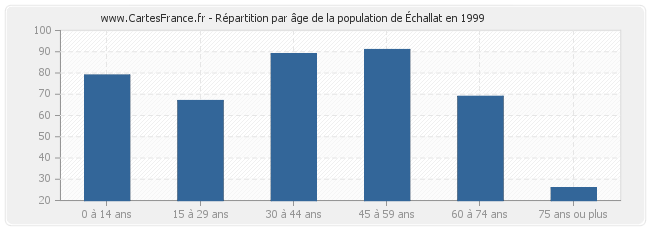 Répartition par âge de la population d'Échallat en 1999