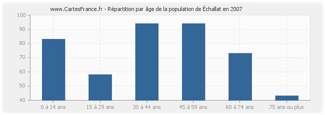 Répartition par âge de la population d'Échallat en 2007