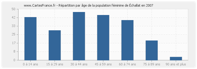 Répartition par âge de la population féminine d'Échallat en 2007
